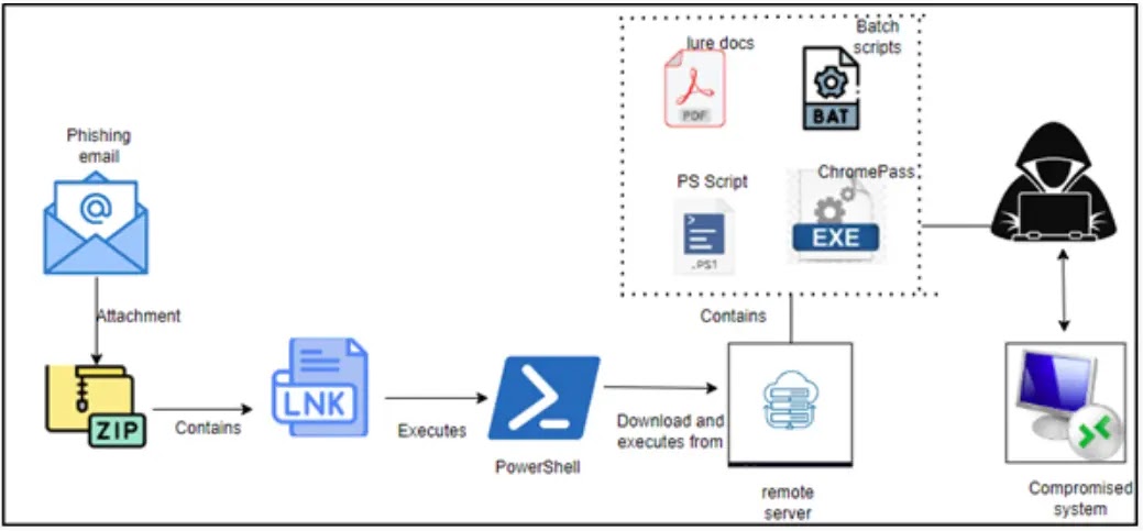 Unauthorized Access Through Remote Desktop Security Downgrade