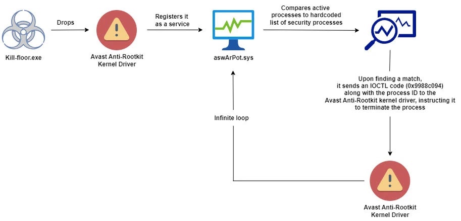 Exploiting Avast Anti-Rootkit Driver: How Hackers Evade Detection