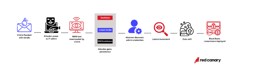 RMM Tools Compromised in Storm-1811 Hack, Resulting in Black Basta Ransomware Infection