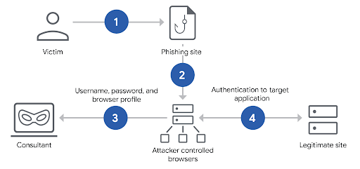 Session Hijacking: A New BitM Attack Allows Hackers to Steal User Sessions Instantly