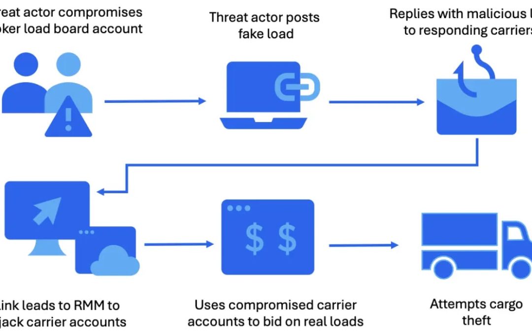 “Cybercriminals Strike: Trucking and Freight Companies Under Siege to Hijack Physical Shipments”